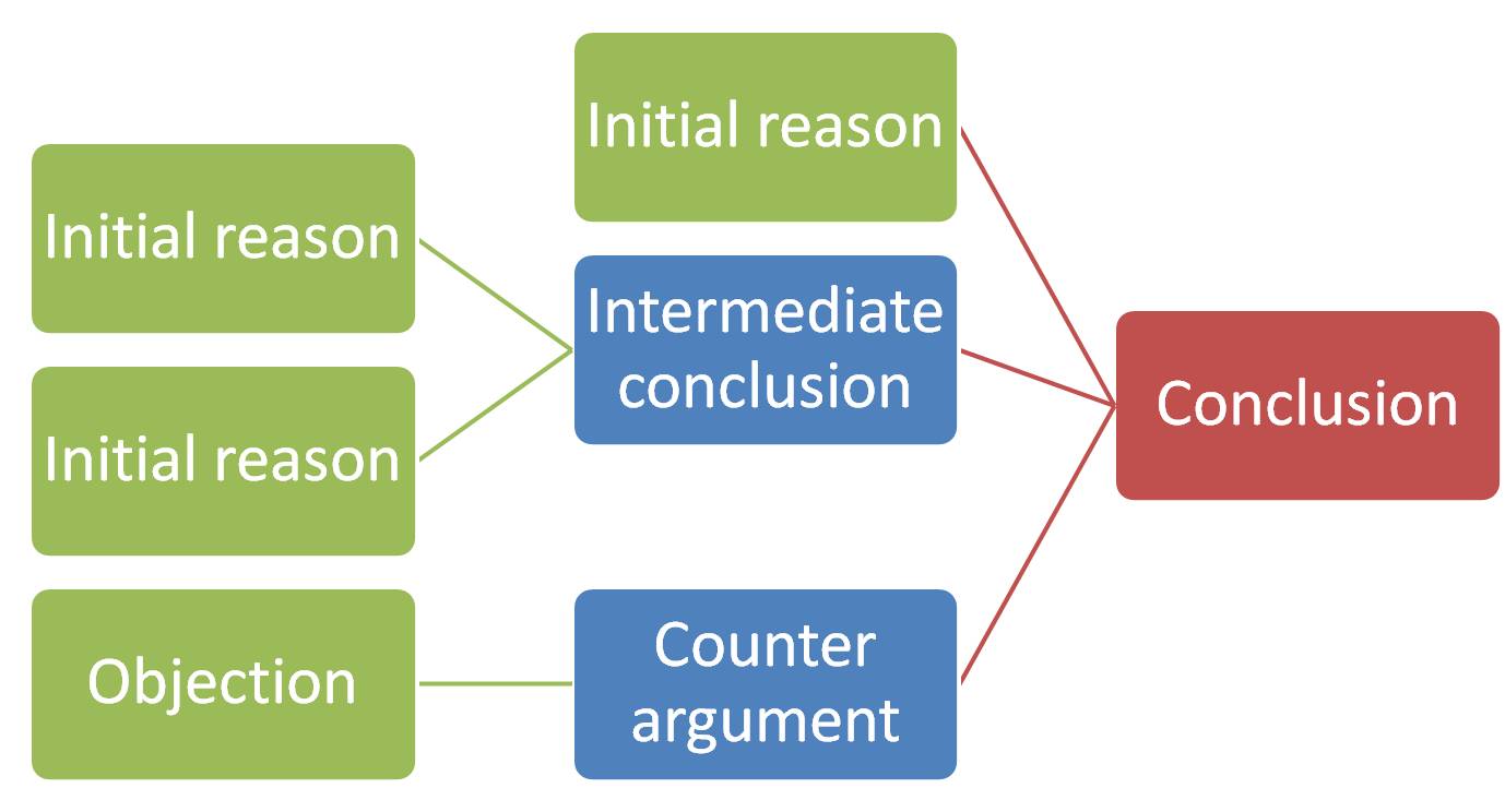 critical thinking types of arguments